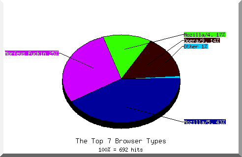 Browser chart