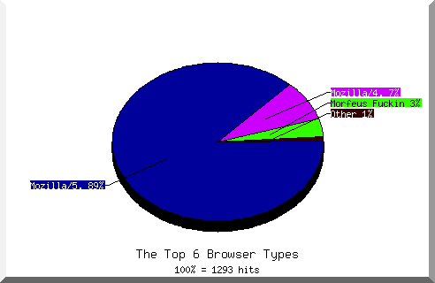 Browser chart