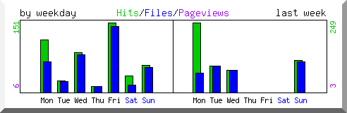 Load by weekday