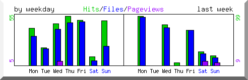 Load by weekday