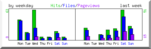 Load by weekday