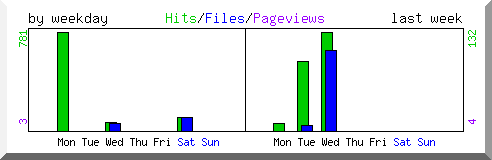 Load by weekday