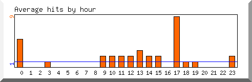 Load by hour