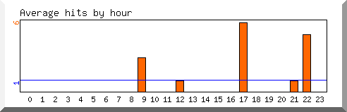 Load by hour