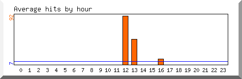 Load by hour