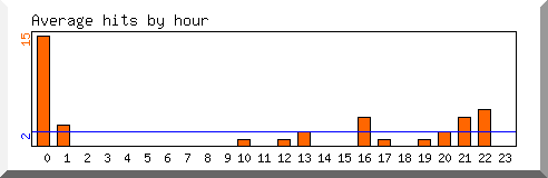 Load by hour