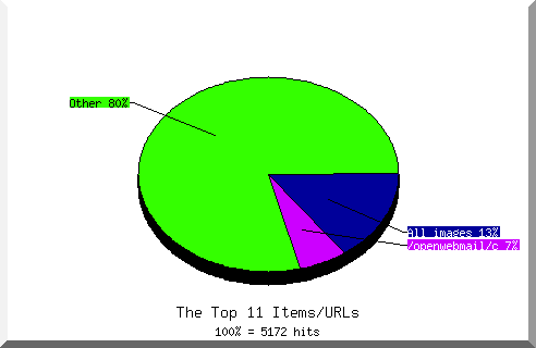 Files chart