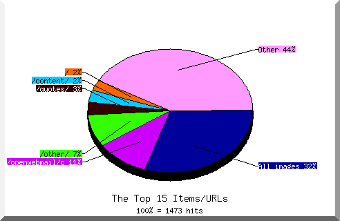 Files chart