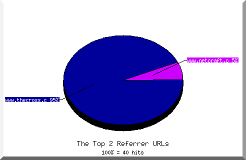 Referrer chart