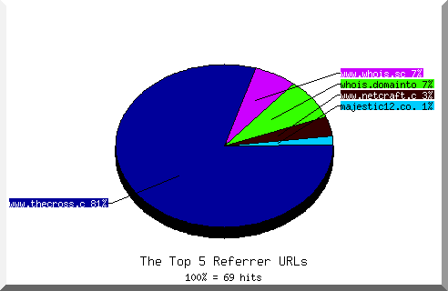 Referrer chart