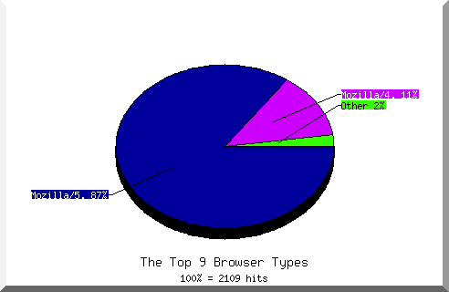 Browser chart