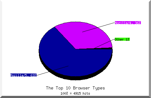 Browser chart