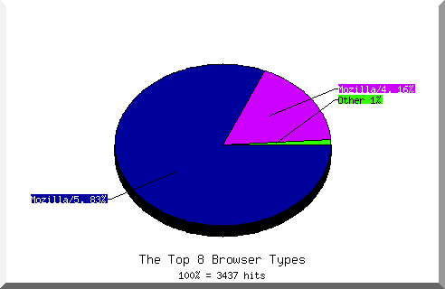 Browser chart