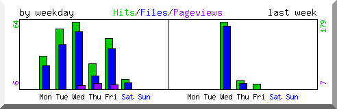 Load by weekday