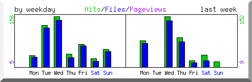 Load by weekday