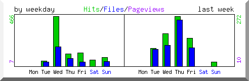 Load by weekday