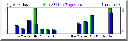 Load by weekday