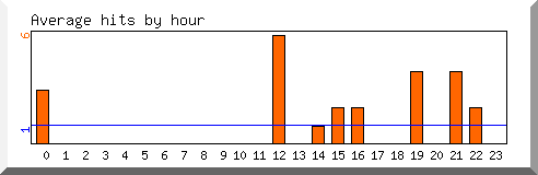 Load by hour
