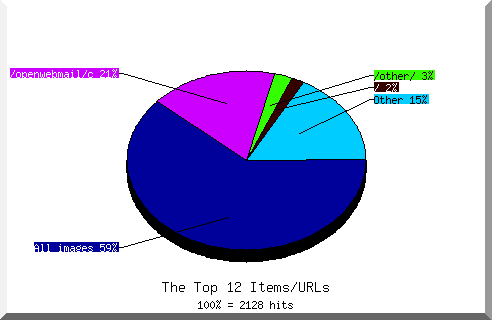 Files chart