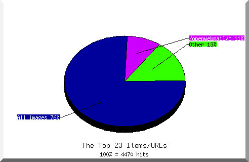Files chart