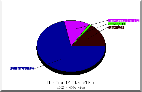 Files chart