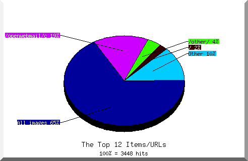 Files chart