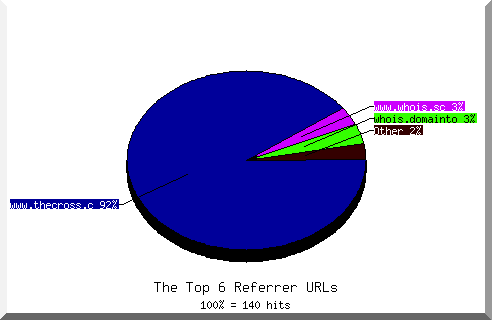 Referrer chart