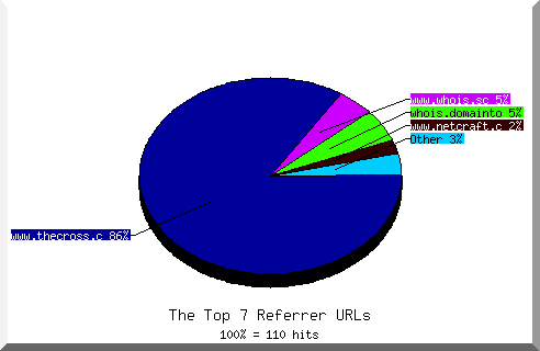 Referrer chart