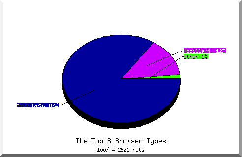 Browser chart