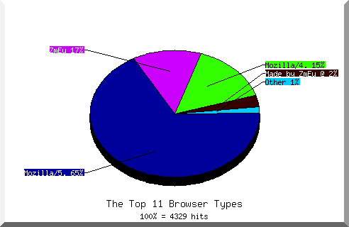 Browser chart