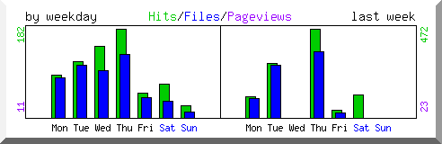 Load by weekday
