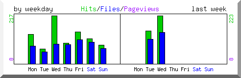 Load by weekday