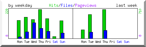 Load by weekday