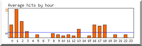 Load by hour