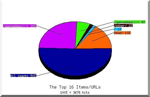 Files chart