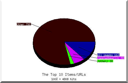 Files chart
