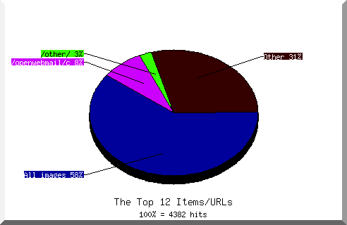 Files chart