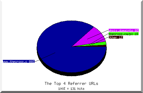 Referrer chart