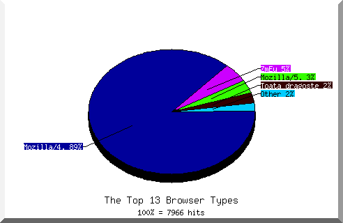 Browser chart