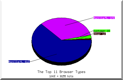Browser chart