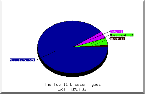 Browser chart