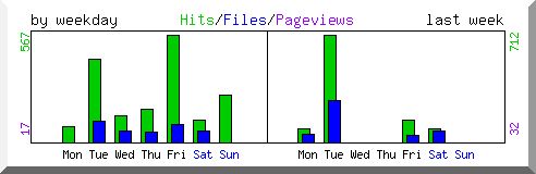 Load by weekday