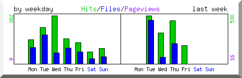Load by weekday