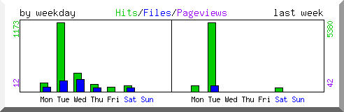 Load by weekday