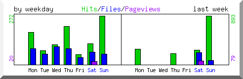 Load by weekday