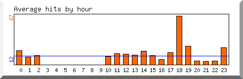 Load by hour