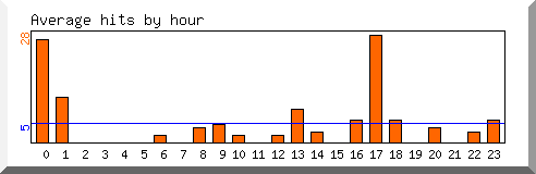 Load by hour
