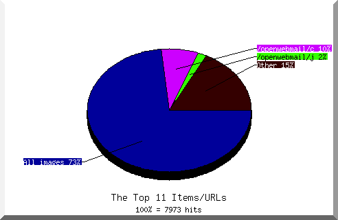 Files chart