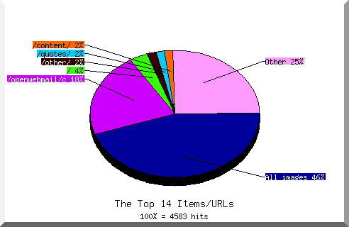 Files chart