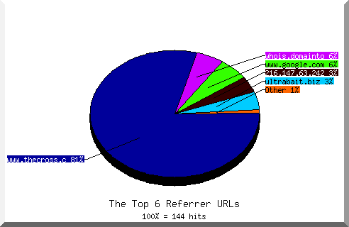Referrer chart